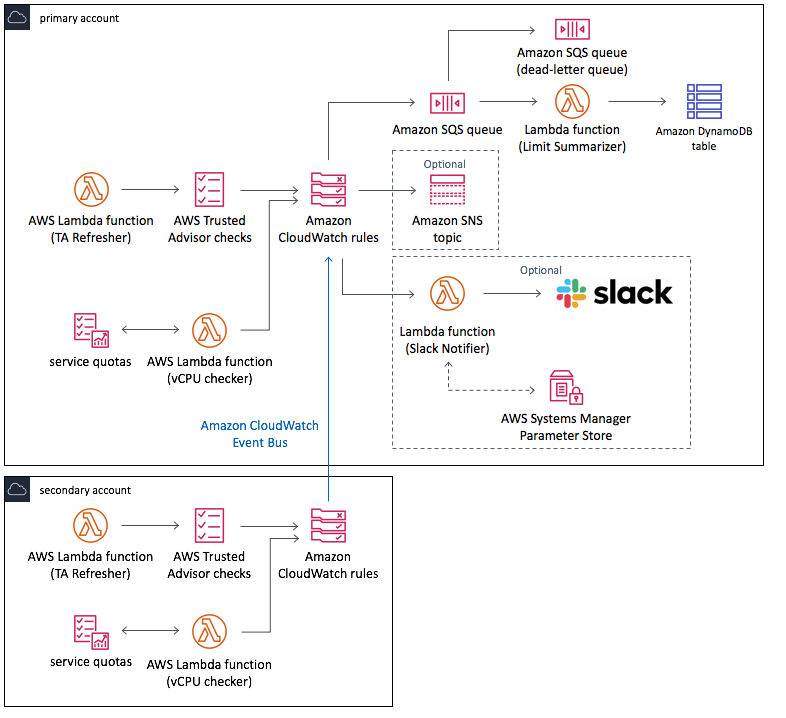 Limit Monitor Implementaciones Soluciones de AWS